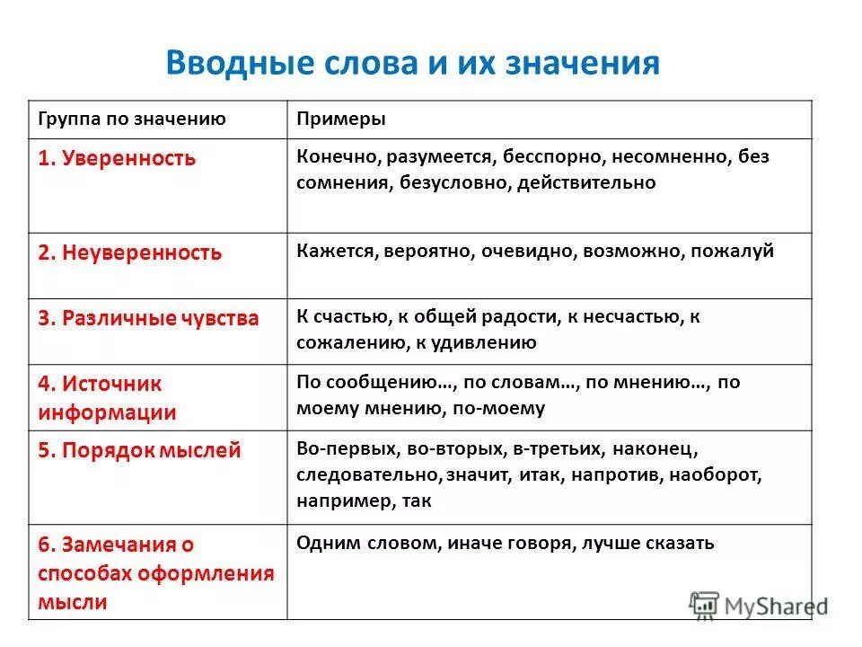 Укажите группы вводных слов. Группы вводных слов.