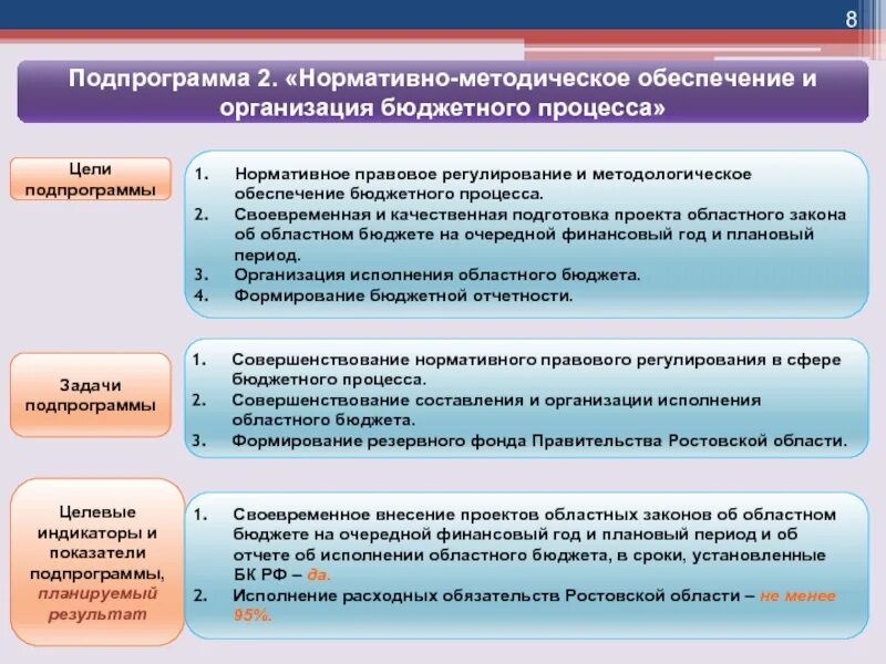 Бюджетное учреждение субъекта рф. Нормативно-методическое обеспечение. Правовое регулирование бюджетного процесса. Бюджетный процесс. Правовое регулирование бюджетного процесса на федеральном уровне.