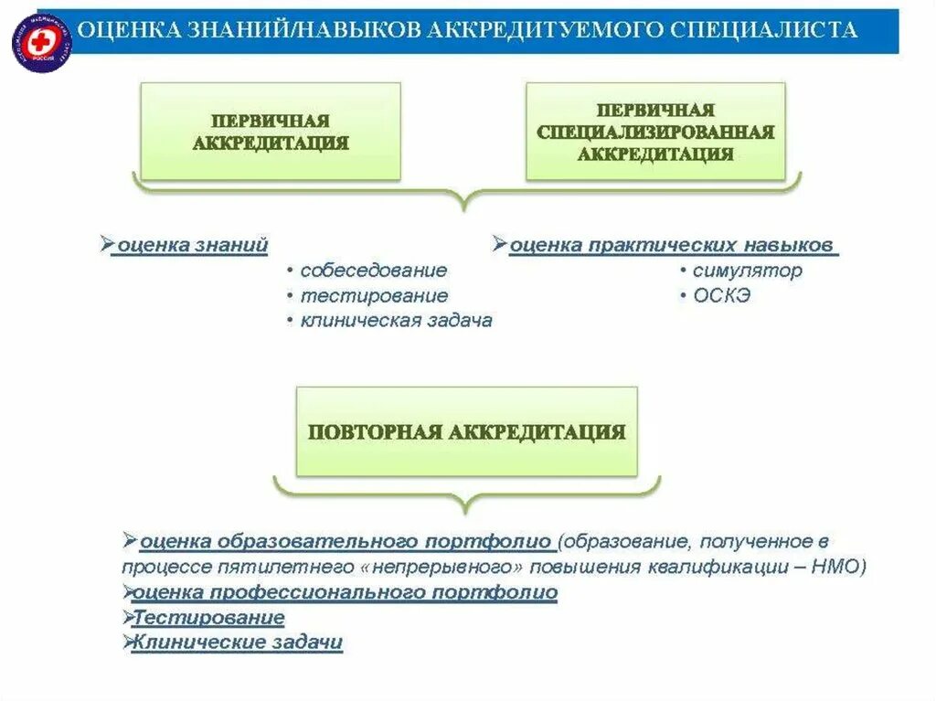 Первичная аккредитация медицинских сестер. Повторная аккредитация. Первичная специализированная аккредитация медицинских работников. Схема аккредитации медицинских работников.