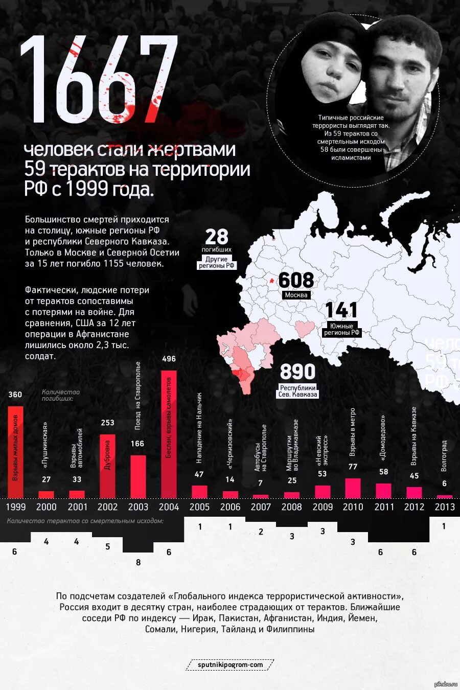 Террористические акты в Росси. Террорсистические акты в Росси. Теракты в России инфографика. Террористические акты в России список.