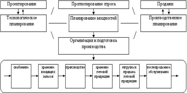 Диагностика прогнозирование проектирование