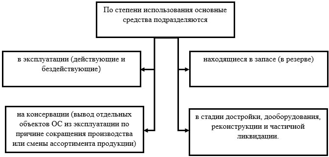 Основные средства бывают. Классификация основных средств по степени использования. Классификация по степени использования. По степени использования основные фонды подразделяются. Основные фонды классификация основных фондов.