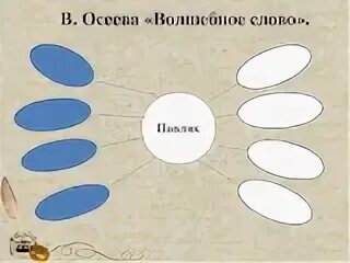 Проверочная работа осеева почему. План по рассказу волшебное слово в.Осеева 2. Волшебное слова конспе. Кластер волшебные слова. Волшебные слова задания.