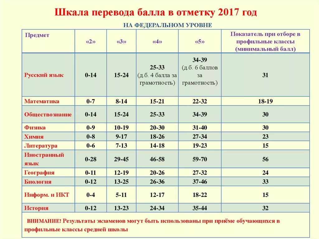 ВПР по географии оценки по баллам. Оценки за ВПР по баллам. Баллы ОГЭ. Оценка за год баллы. Перевод баллов впр 6 класс