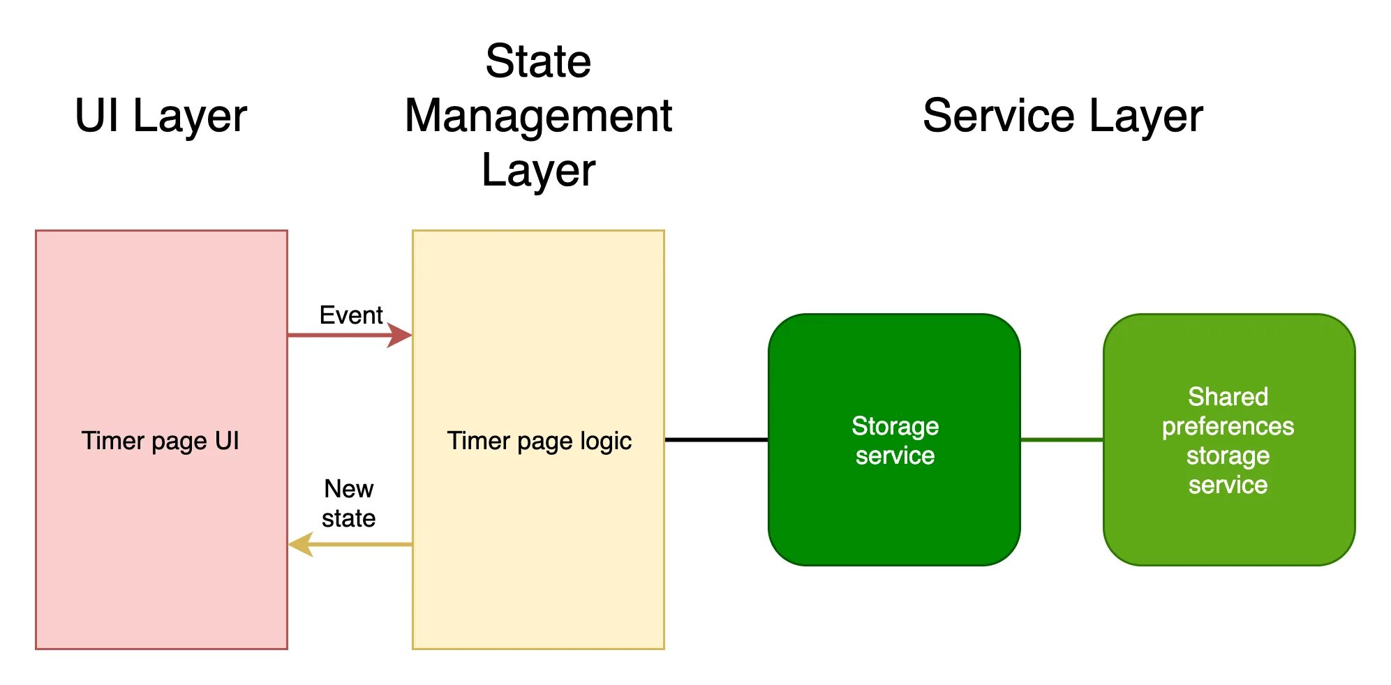 State manager. State management. flutter state management. принцип работы state managers. flutter redux architecture.