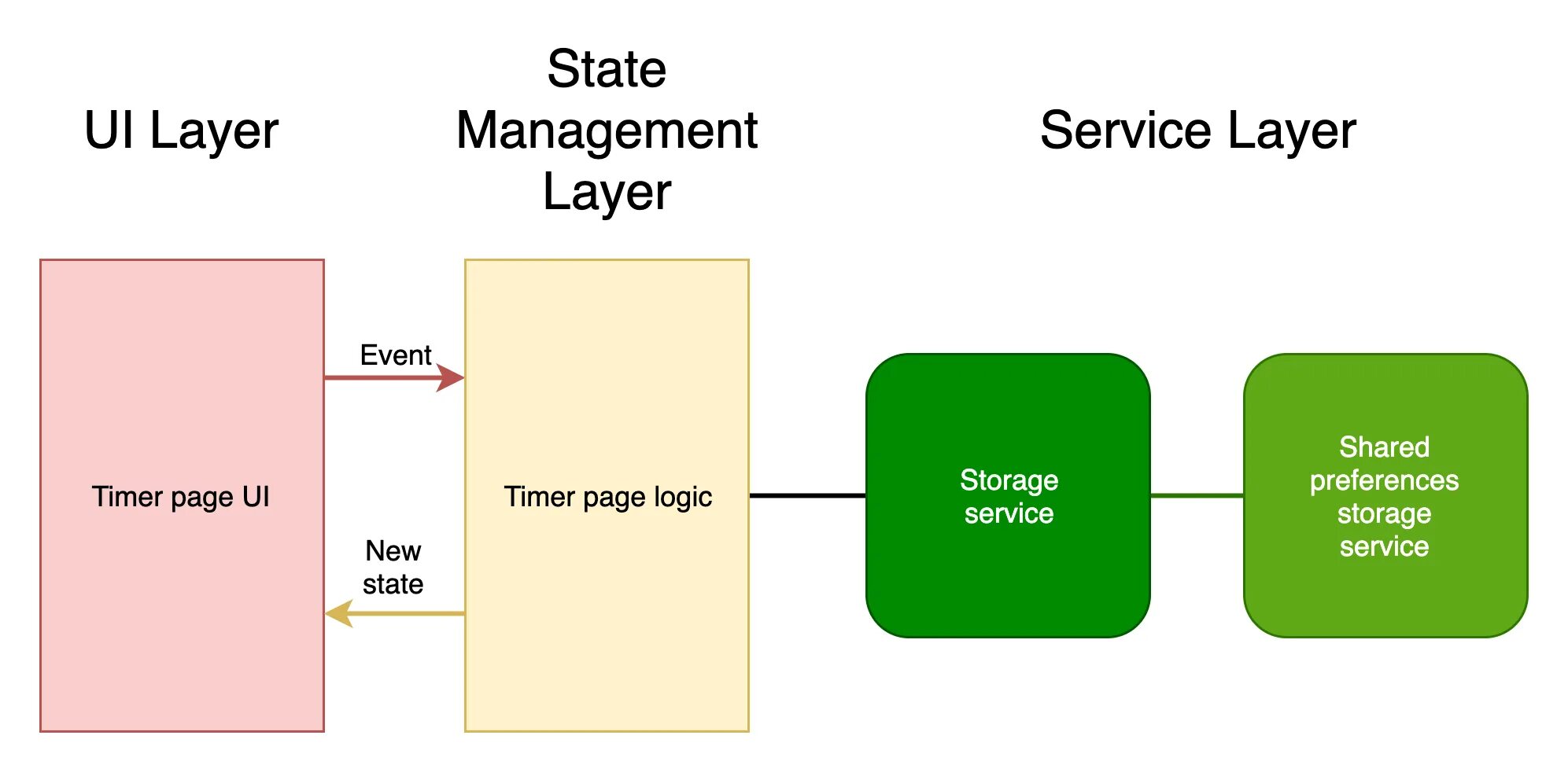 State Management. Flutter State Management. Принцип работы State Managers. Flutter Redux Architecture. State manager