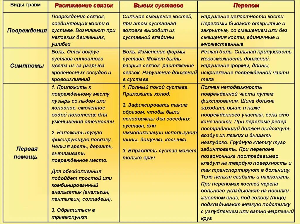 Таблица Тип повреждения симптомы первая помощь. Виды травм признаки и первая помощь. Виды повреждений признаки первая помощь. Таблица вид травмы признаки первая помощь 8 класс биология.