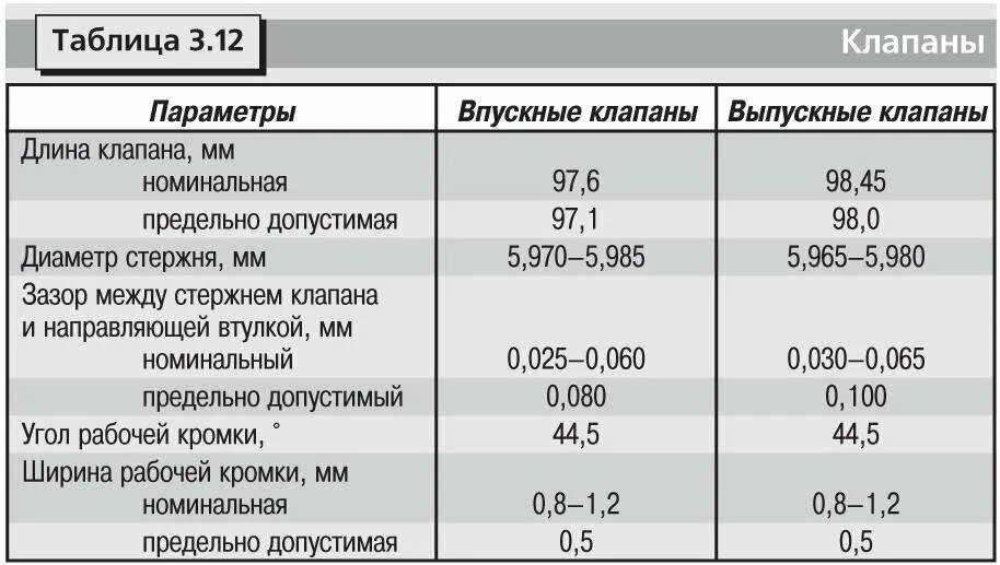 Химические свойства железа 2 и 3 таблица. 4 технические характеристики. Fe 2 fe 3 таблица. 3zz fe параметры датчиков. Диаметр поршня 3s fe.