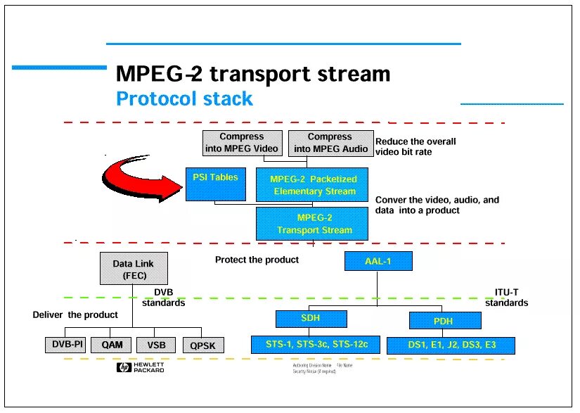 Mpeg 2 video. Mpeg2 program stream. mpeg-2. pat таблица в mpeg2 ts. диаграмма между mpeg2, mpeg4,.