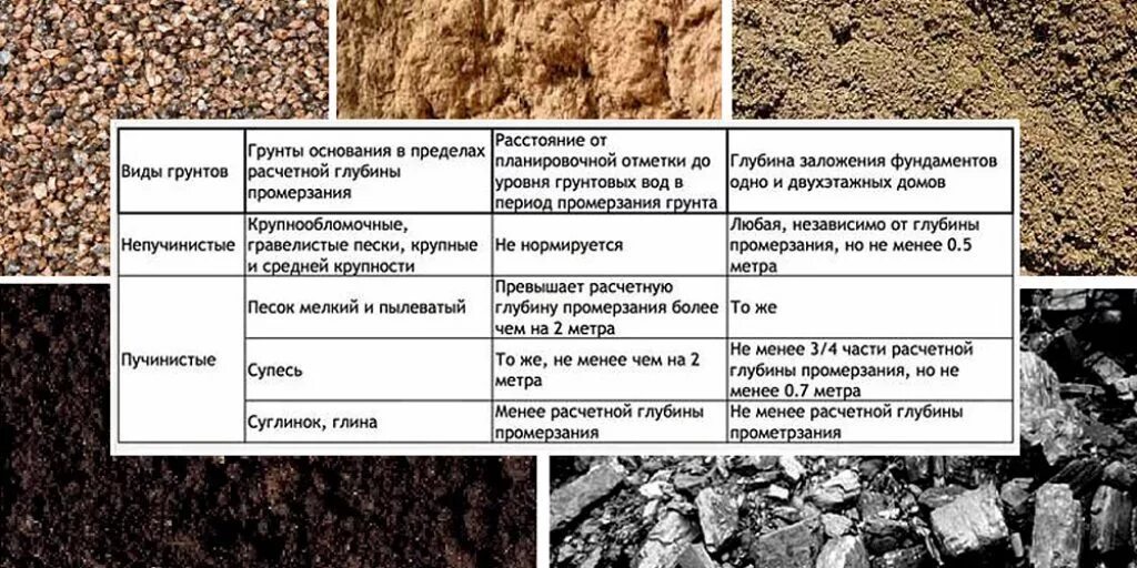 Глинистый фундамент. Типы грунтов супесь суглинок. Пучинистость суглинка. Глина суглинок супесь таблица. Типы грунтов для строительства.