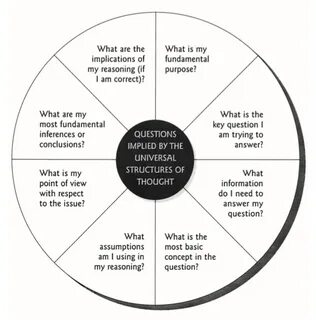 Elements of thinking