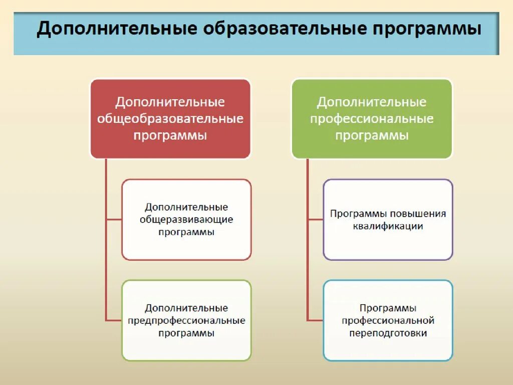 Дополнительные образовательные программы. Основная образовательная программа определяется. Закон об образовании программы дополнительного образования. Закон об образовании программы дополнительного образования. Закон об образовании дополнительная общеобразовательная программа.