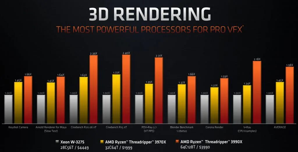 Amd render. Amd ryzen threadripper 3990x. amd threadripper 3990x характеристики. amd ryzen threadripper 3990x рендер. amd threadripper pro 5995wx.