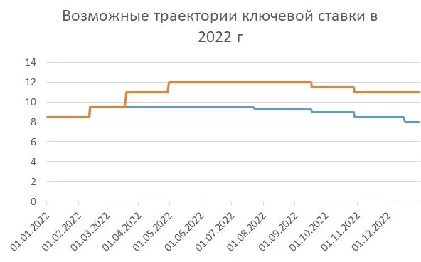 Заседание цб 2024 16 февраля во сколько. Влияние ключевой ставки на денежно-кредитную политику. Дальнейшая Траектория ключевой ставки. Даты повышения ключевой ставки ЦБ РФ 2022. Ключевая ставка ЦБ РФ 2023.