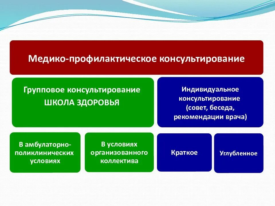 Групповое профилактическое консультирование. Профилактическое консультирование. Проведение профилактического консультирования пациента алгоритм. Формы профилактического консультирования. Профилактическое консультирование населения.