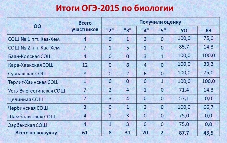 Результаты огэ через сколько дней после экзамена. Результаты огэ. результаты основного государственного экзамена. итоги огэ. результаты огэ по биологии.