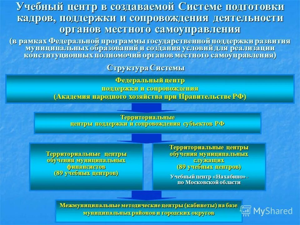 Государственная программа органы местного самоуправления. Система подготовки кадров. программы государственной поддержки местного самоуправления. учебный центр подготовки кадров. национальная программа подготовки кадров в узбекистане.
