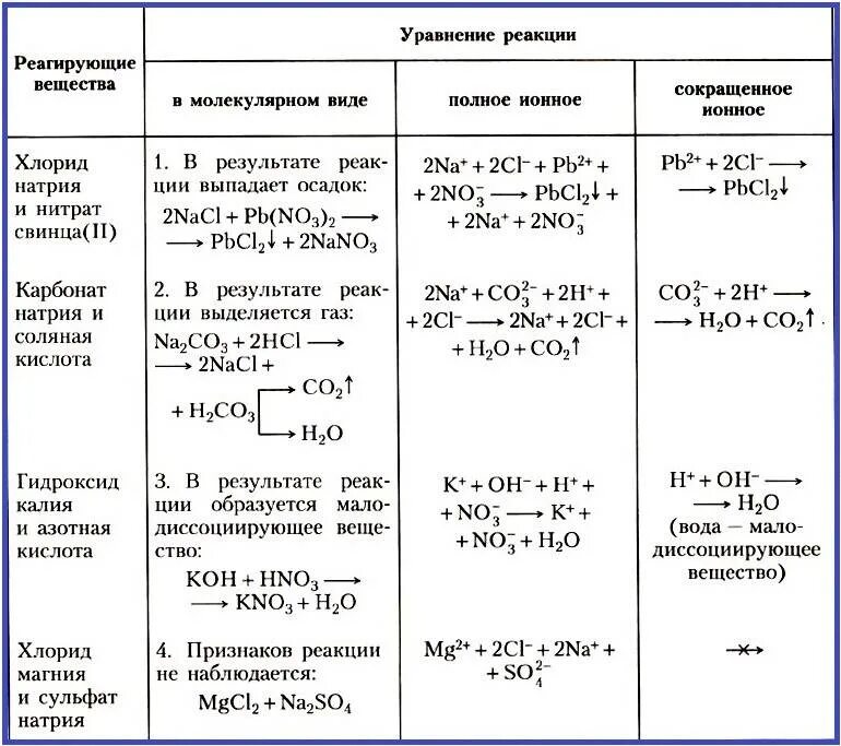 Класс формулы k2co3. Уравнение ионных реакций таблица. Уравнения ионных реакций таблица 4. Химические реакции 8 класс ионные уравнения. Реакции ионного обмена в химии кратко.