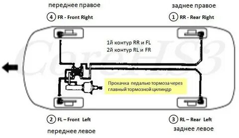 С какого колеса начинать
