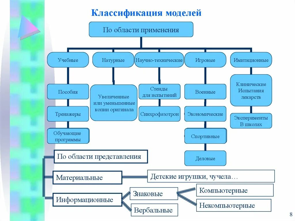 Какие есть виды модели. Классификация информационных моделей 9 класс предметная область. Классификация моделей в информатике таблица. Схема классификации моделей Информатика. Классификация моделирования в информатике.