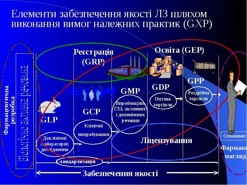 Стандарты надлежащих практик. GXP надлежащая практика. Надлежащая аптечная практика презентация. GXP надлежащие практики. GPP надлежащая аптечная практика элементы.