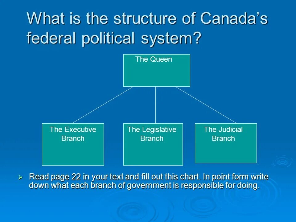 Speak about the political structure. Political System of Canada. The political System of Canada урок. Political System of Canada презентация. Political structure of Canada.