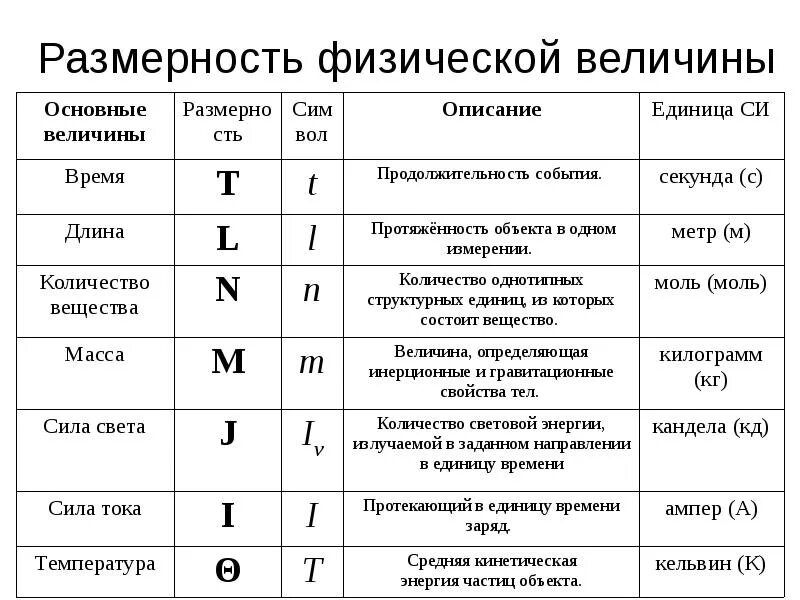 Физические элементы измерения. Размерности физических величин. Размер физ величины. Единицы измерения и размерности физических величин. Как обозначается Размерность в физике.