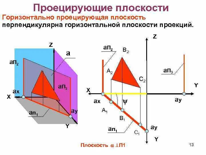 Горизонтально проецирующая плоскость. Перпендикулярно горизонтальной проецирующая плоскость. Плоскость перпендикулярная п3 горизонтальная плоскость. Проецирование плоскости. Горизонталь перпендикулярна