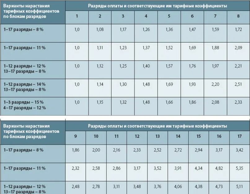 Сколько отработать по 2 сетке. Тарифная сетка по разрядам на 2019 год. Тарифная сетка, тарифные ставки и тарифные коэффициенты. Единая тарифная сетка по разрядам на 2022. Тарифная сетка слесаря 5 разряда РЖД.