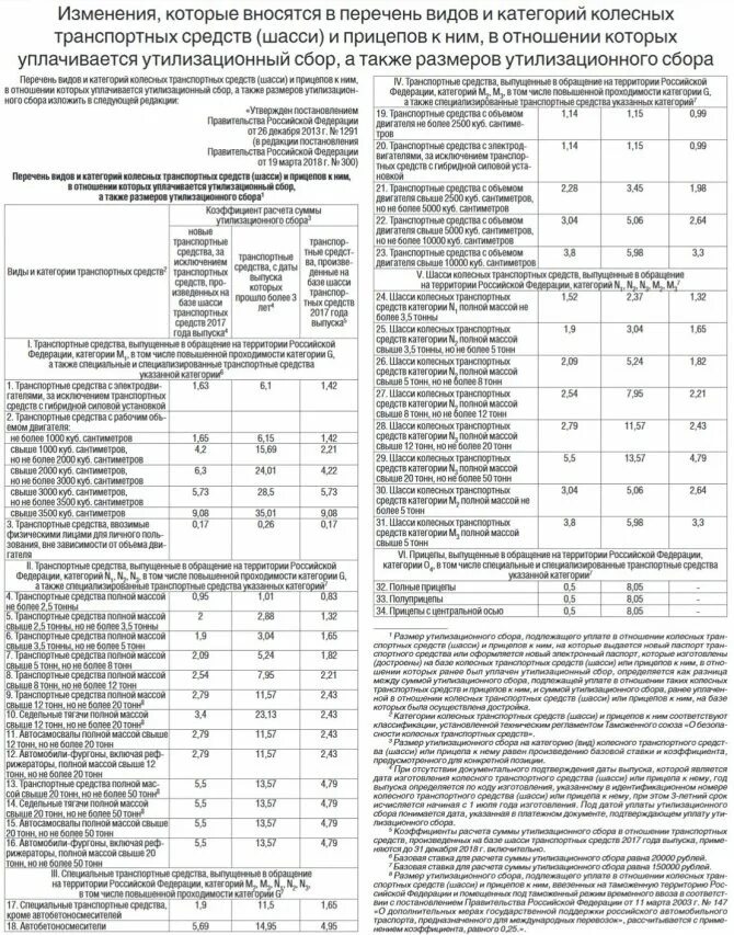 Изменения утилизационного сбора с 1 апреля. Таблица утилизационного сбора 2022. Таблица коэффициентов для расчета утилизационного сбора. Утилизационный сбор на автомобили в 2022 таблица. Базовая ставка утилизационного сбора.