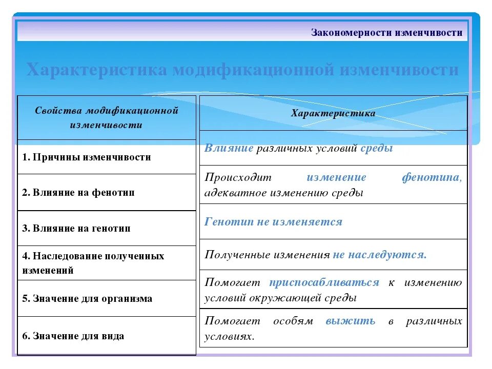 Закрномерностиизменчивости. Закономерности изменчивости модификационная изменчивость. Закономерности изменчивости : модификаионная измен. Закономерности изменчивости таблица. Модификационная изменчивость биология 9 класс