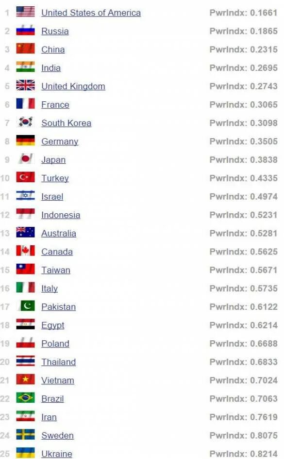 Рейтинг стран по военной мощи. Самая сильная Страна. Список самых сильных стран. Список самых сильных стран в мире. 10 сильных стран