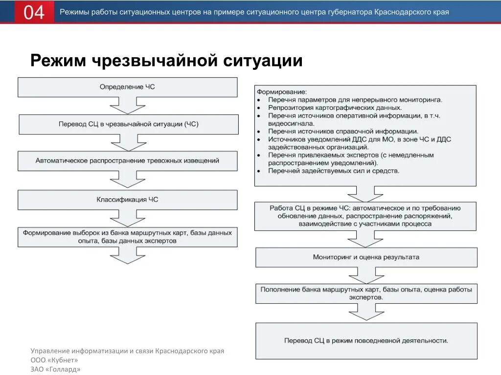 Перечень привлекаемых к работе спикеров и лекторов. Схема работы ситуационного центра. Ситуационный центр схема. Примеры режимов работы ситуационного центра.. Порядок организации работы ситуационного центра.