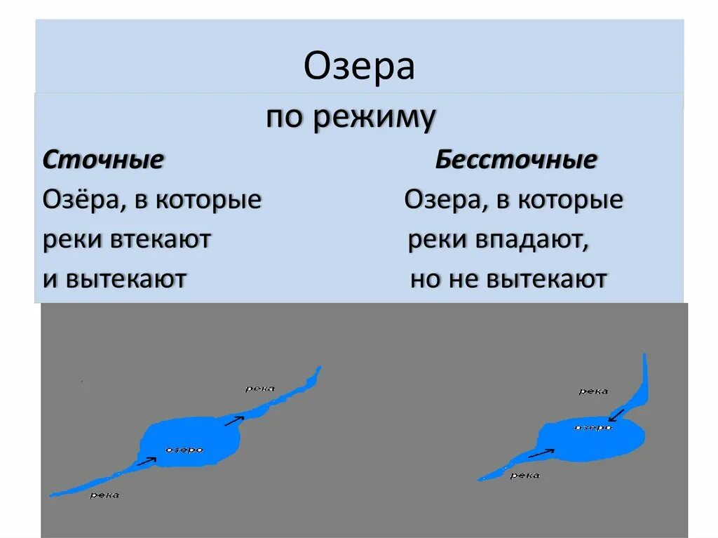 Сточные озера. Схема озера. Сточные и бессточные озера. Схема бессточного озера. Река впадающая в слове