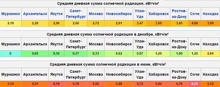 Сколько солнечных дней было в 2023 году. Таблица Суммарная Солнечная радиация городов России. Суммарная Солнечная радиация городов России. Суммарная Солнечная радиация в Мурманске. Количество солнечной радиации.