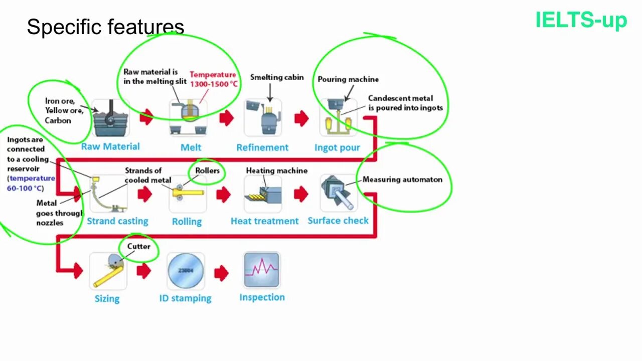 Specific features are