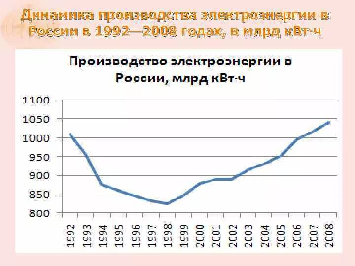 Объем выработки электроэнергии в россии