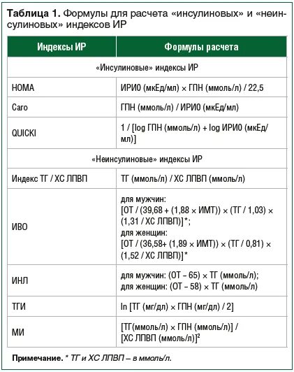 Индекс инсулинорезистентности. Показатели при инсулинорезистентности. Рассчитать инсулинорезистентность. Индекс инсулинорезистентности Homa-ir норма.