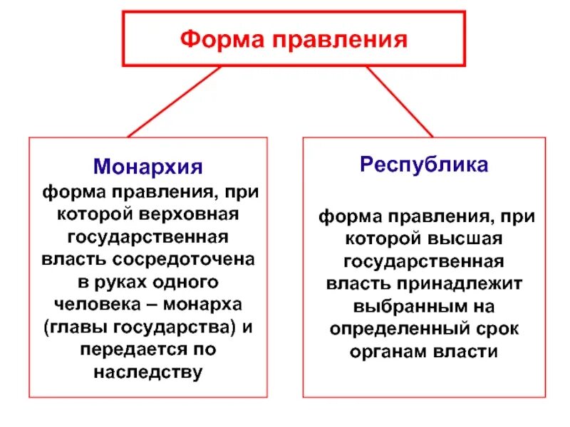 Монархическая форма правления. Формы гос ва монархия Республика. Схема формы правления монархия и Республика. Формы правления Обществознание Республика монархия. Республика как форма правления понятие.