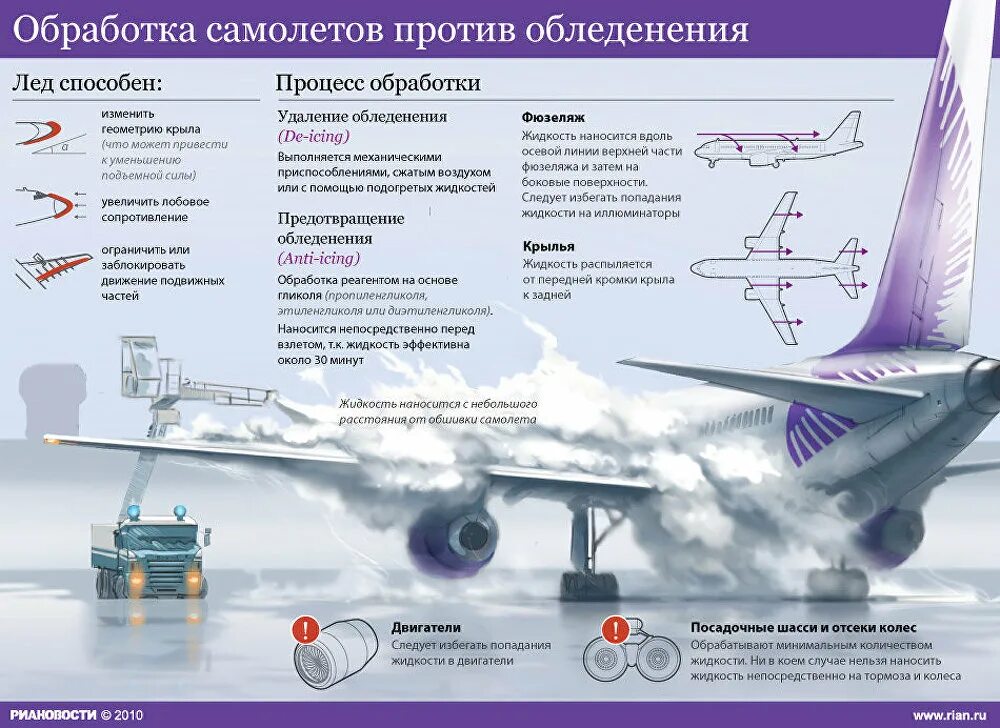 Высокое давление самолет. Обработка самолета противообледенительной жидкостью. Типы противообледенительной жидкости для самолетов. Антиобледенительная обработка самолета а-320. Противообледенительная система самолета схема.