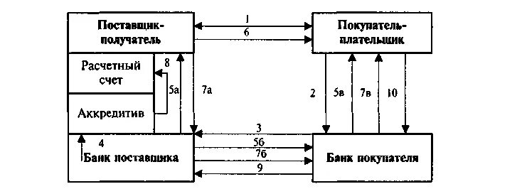 Аккредитив счет в банке. Непокрытый аккредитив схема. Схема расчетов аккредитивами. С расчетного счета открыт аккредитив. Открыт аккредитив проводка.