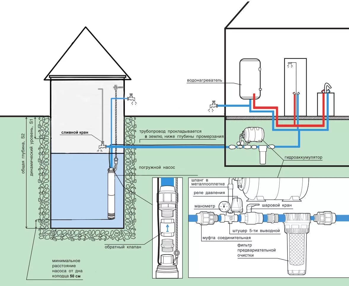 Какой нужен насос для колодца. Схема сборки водопровода от скважины. Схема подключения скважины в систему водоснабжения. Монтаж водоснабжения в частном доме от скважины схема. Правильная схема подключения глубинного насоса.