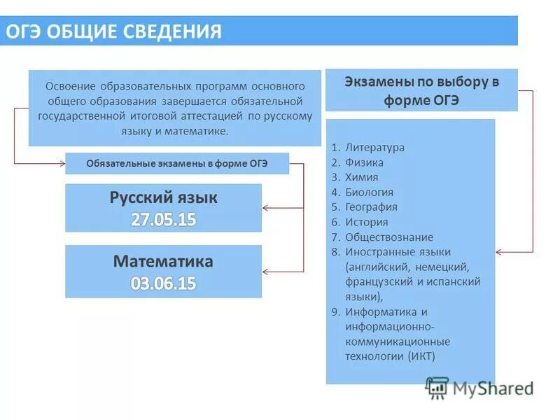 Продолжительность огэ по географии. Организатор огэ. Огэ программа основного общего образования. Правила проведения огэ по русскому. Дополнительные материалы огэ.