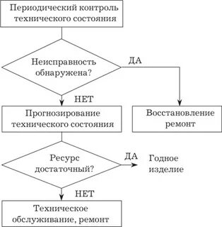 Периодичность технического контроля