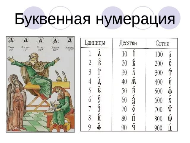 Древний русский счет. Буквенная нумерация. Счет на Руси. Счет в древней Руси. Нумерация древней Руси.