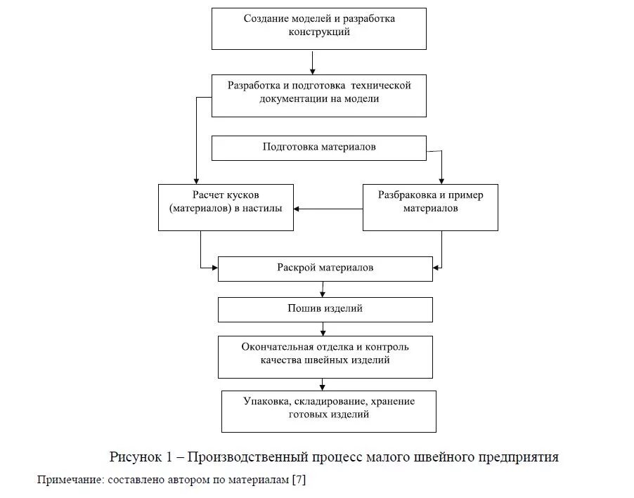 Технологическая схема производства спецодежды. Схема технологического процесса производства одежды. Структура предприятия схема швейного производства. Технологическая схема производства швейного производства. Этапы промышленной обработки