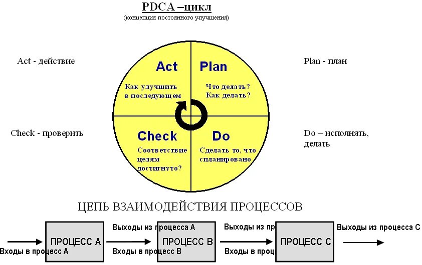 Этапы цикла деминга. Цикл Деминга «Plan – do – check – Act». Модель цикла Деминга PDCA. Деминг Шухарт цикл PDCA. PDCA цикл Plan-do-check-Act.