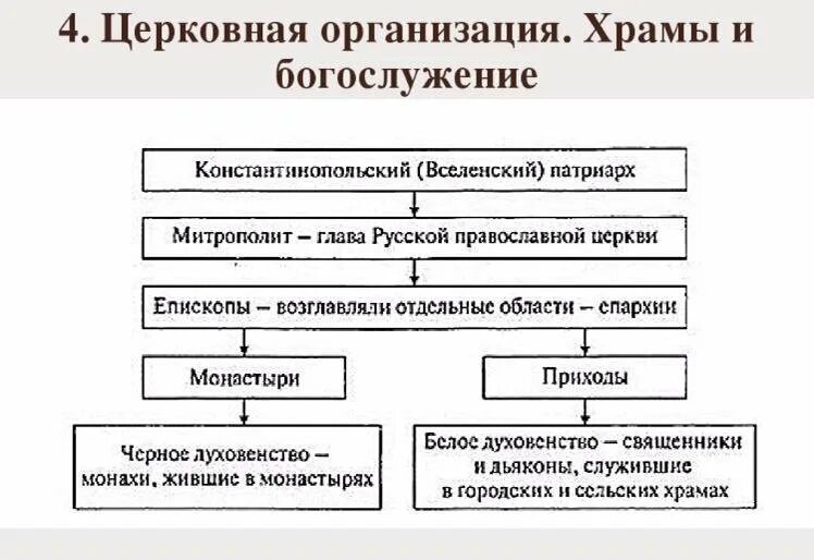 Церковная организация храмы и богослужение 6 класс. Схема церковной организации 6 класс. Схема организации русской православной церкви 6 класс. Схема организация православной церкви в древней Руси. Схема организации русской православной церкви 6 класс история.