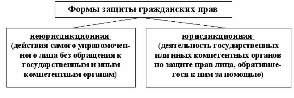 Формы защиты бывают. Способы и формы защиты гражданских прав схема. Перечислите формы защиты гражданских прав. Способы защиты гражданских прав схема. Юрисдикционная и неюрисдикционная формы защиты гражданских прав.