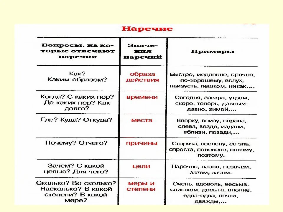 Русский язык вопросы действия. Образы наречий. Наречия таблица. Наречия образа действия. Наречия в русском языке таблица.